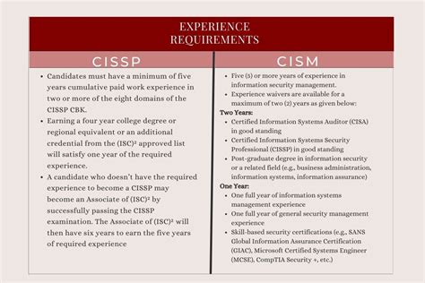 cism prerequisites